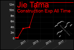 Total Graph of Jie Tama