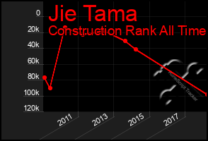 Total Graph of Jie Tama