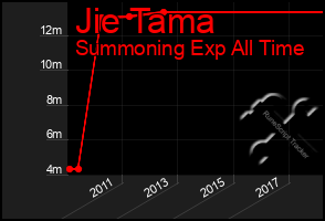 Total Graph of Jie Tama