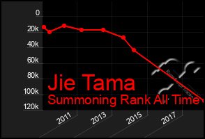 Total Graph of Jie Tama