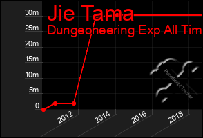 Total Graph of Jie Tama