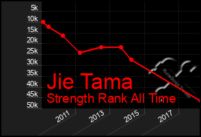 Total Graph of Jie Tama