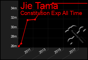 Total Graph of Jie Tama