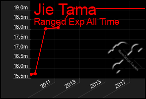 Total Graph of Jie Tama