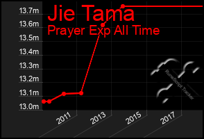 Total Graph of Jie Tama