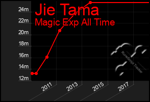 Total Graph of Jie Tama