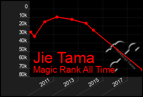 Total Graph of Jie Tama