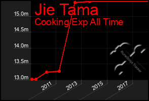 Total Graph of Jie Tama