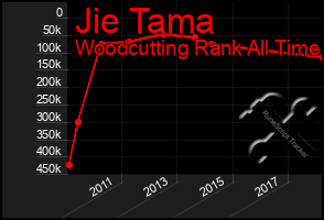 Total Graph of Jie Tama