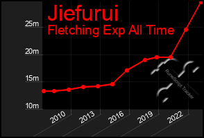 Total Graph of Jiefurui
