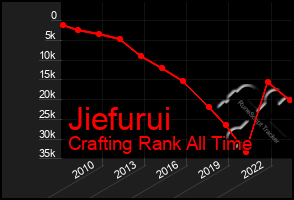 Total Graph of Jiefurui