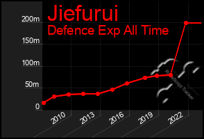 Total Graph of Jiefurui