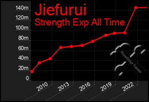 Total Graph of Jiefurui