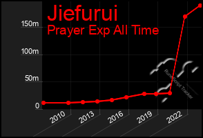 Total Graph of Jiefurui