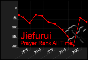 Total Graph of Jiefurui
