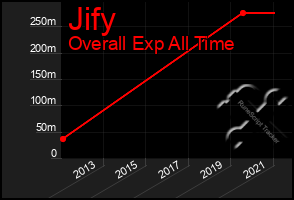 Total Graph of Jify