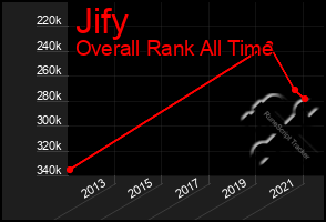 Total Graph of Jify