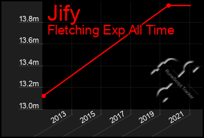 Total Graph of Jify