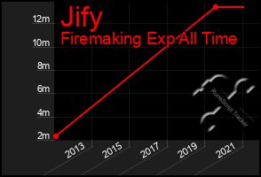 Total Graph of Jify