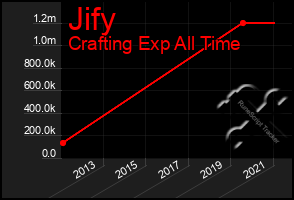 Total Graph of Jify