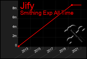 Total Graph of Jify