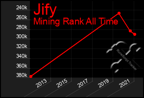 Total Graph of Jify