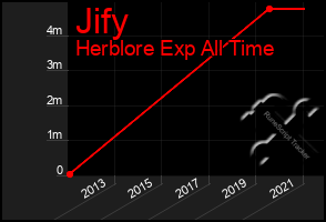 Total Graph of Jify