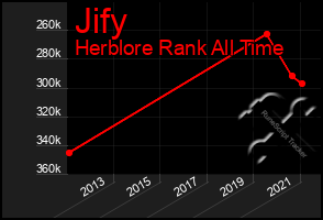 Total Graph of Jify