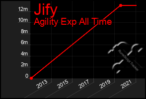 Total Graph of Jify