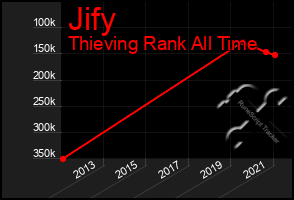 Total Graph of Jify