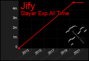 Total Graph of Jify