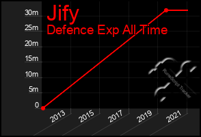 Total Graph of Jify