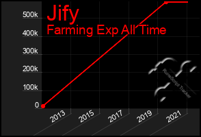 Total Graph of Jify