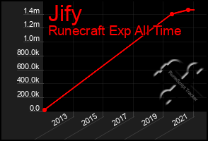 Total Graph of Jify