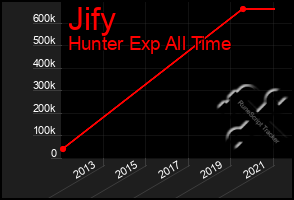 Total Graph of Jify