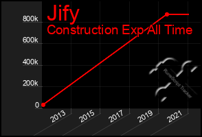 Total Graph of Jify