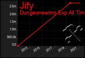 Total Graph of Jify