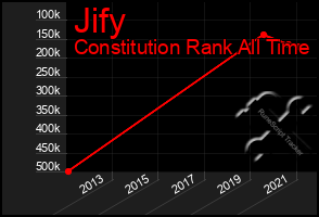 Total Graph of Jify