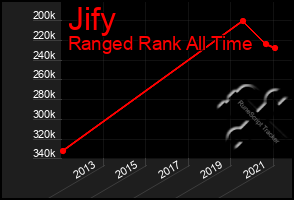 Total Graph of Jify