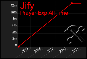 Total Graph of Jify