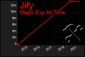 Total Graph of Jify