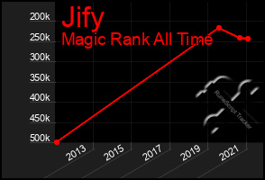 Total Graph of Jify