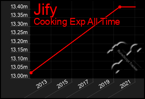 Total Graph of Jify