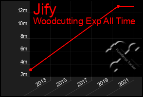 Total Graph of Jify