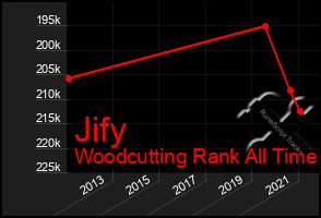 Total Graph of Jify