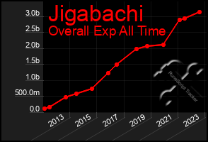 Total Graph of Jigabachi