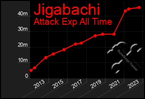 Total Graph of Jigabachi