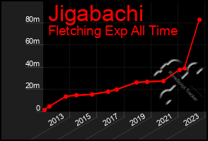 Total Graph of Jigabachi