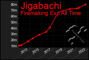 Total Graph of Jigabachi