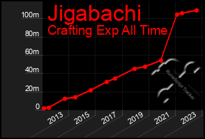 Total Graph of Jigabachi